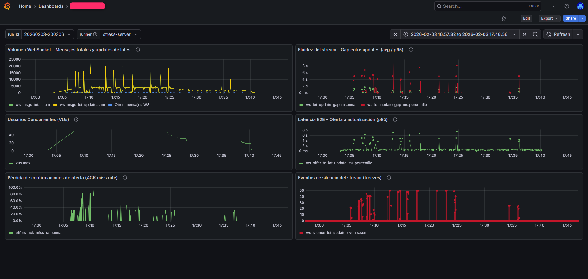 Dashboard Grafana - ejemplo 1